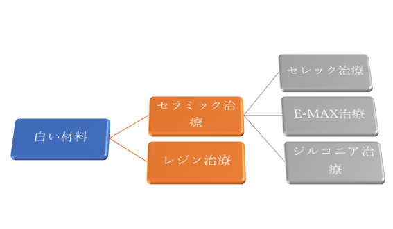 白い歯の治療の種類
