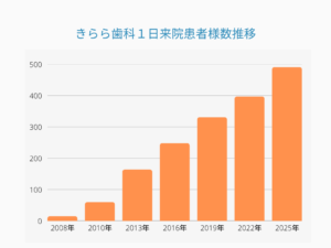 あきる野市秋川駅のきらら歯科は1日500名以上来院される日本最大級の歯医者