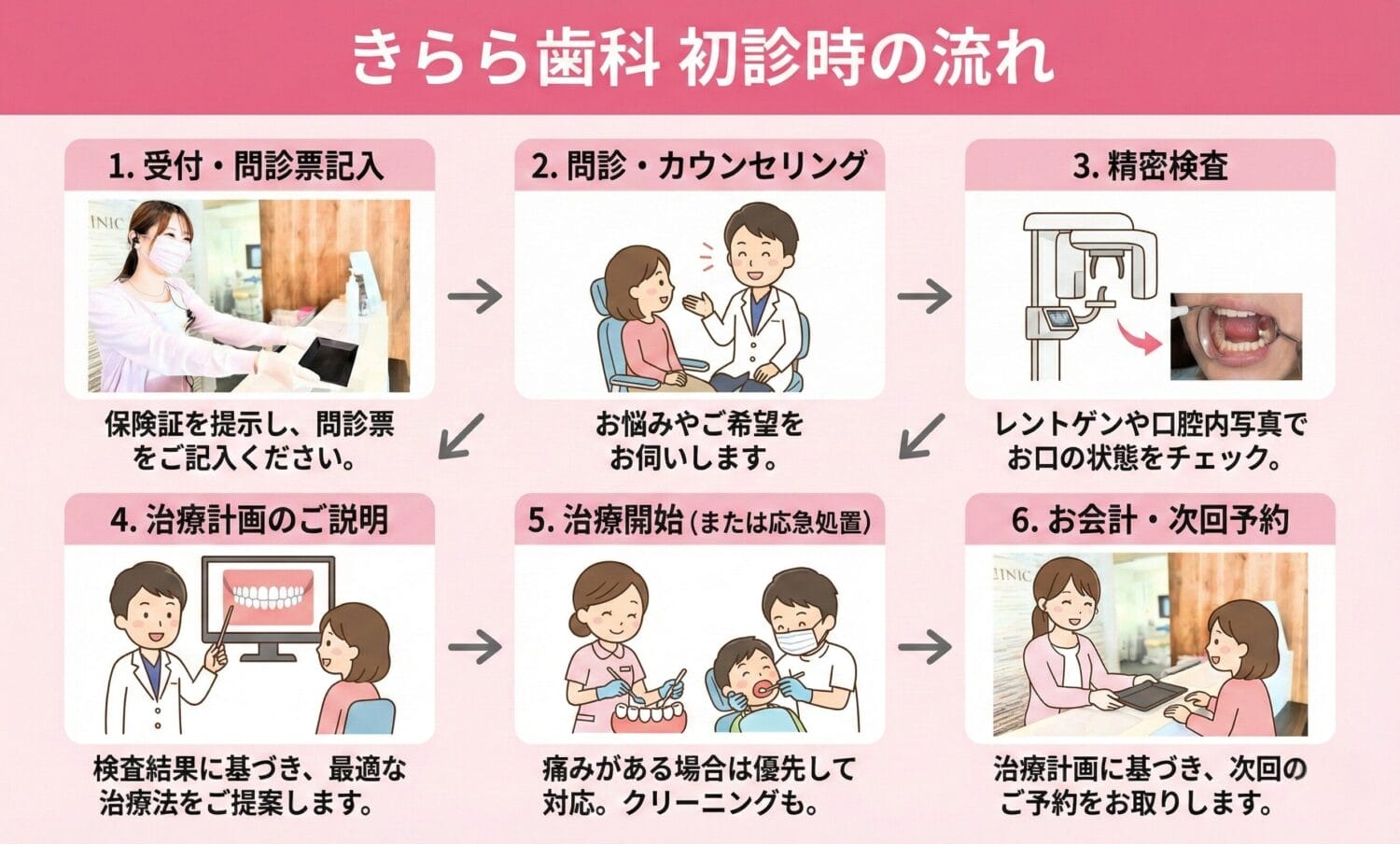 きらら歯科初診時の流れ