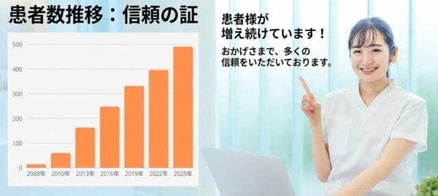 きらら歯科患者数推移|あきる野市の歯医者