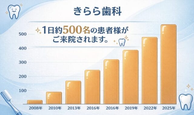きらら歯科患者数推移