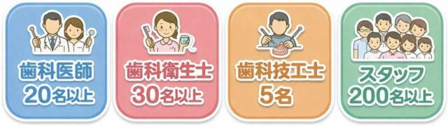 歯科医師 20名以上歯科衛生士 30名以上歯科技工士 5名スタッフ 200名以上