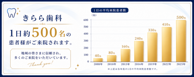 来院患者数推移