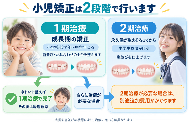 小児の期治療と期治療